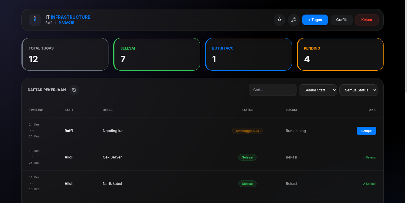 Dashboard Perusahaan